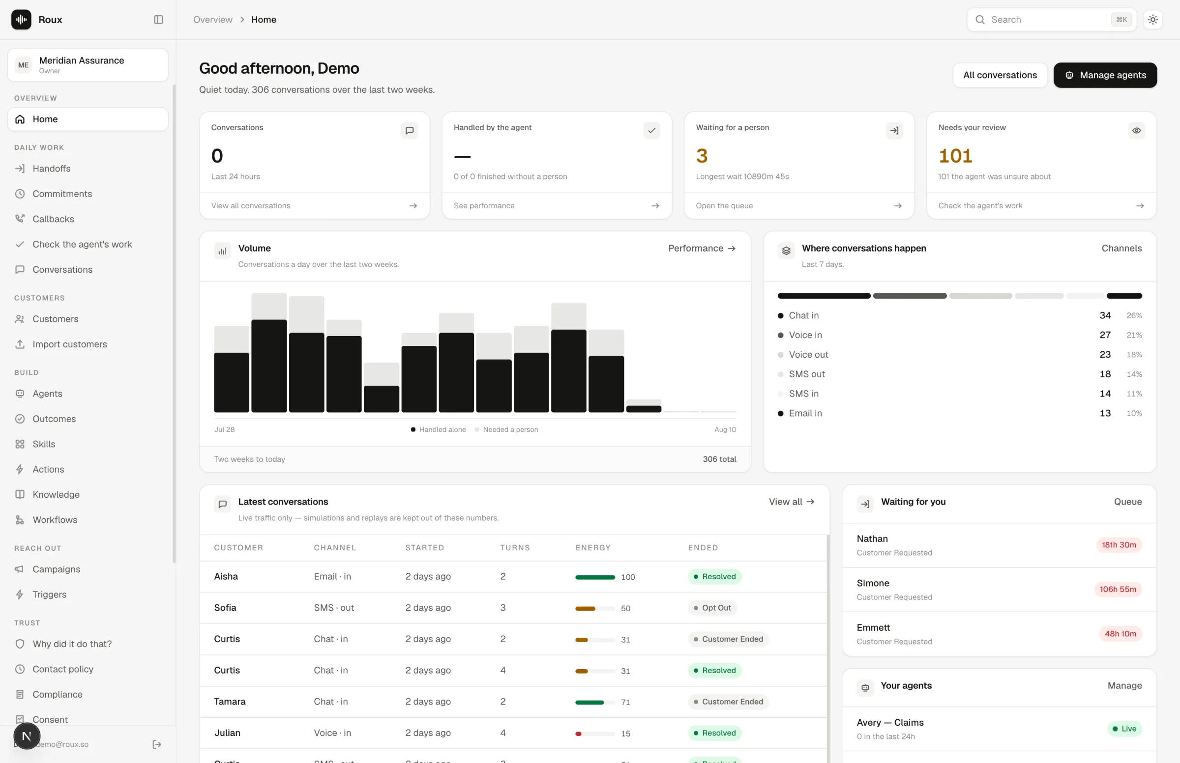 Roux dashboard showing conversation volume, channels, review queue and live agents